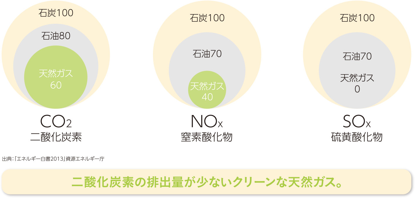 石炭を100とした場合の排出量比較（燃焼時）