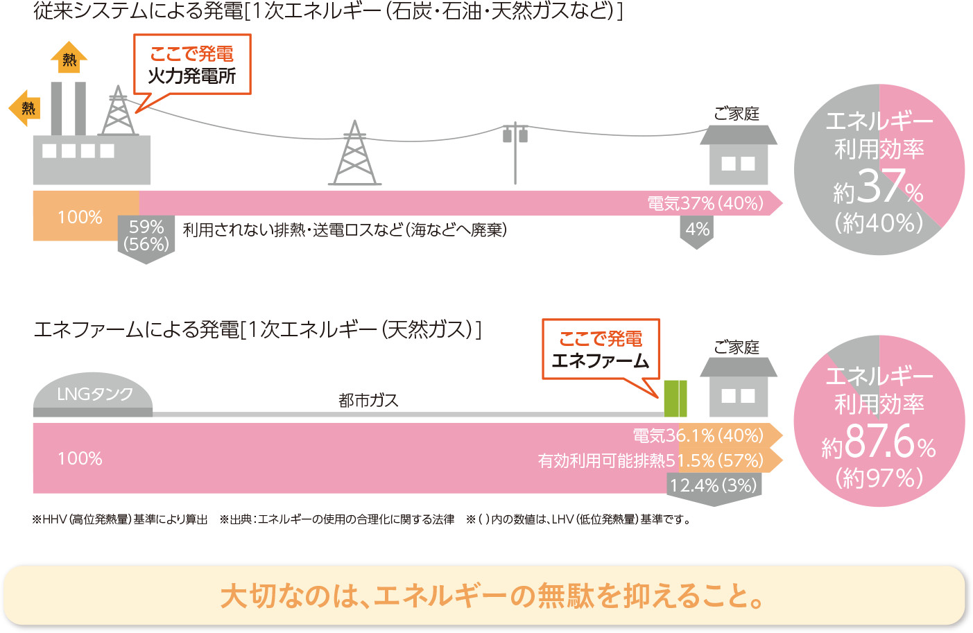 エネルギー利用率についての比較