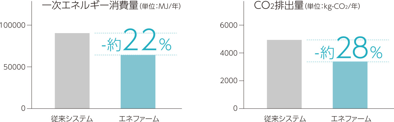 1次エネルギー消費量、CO<sub>2</sub>排出量