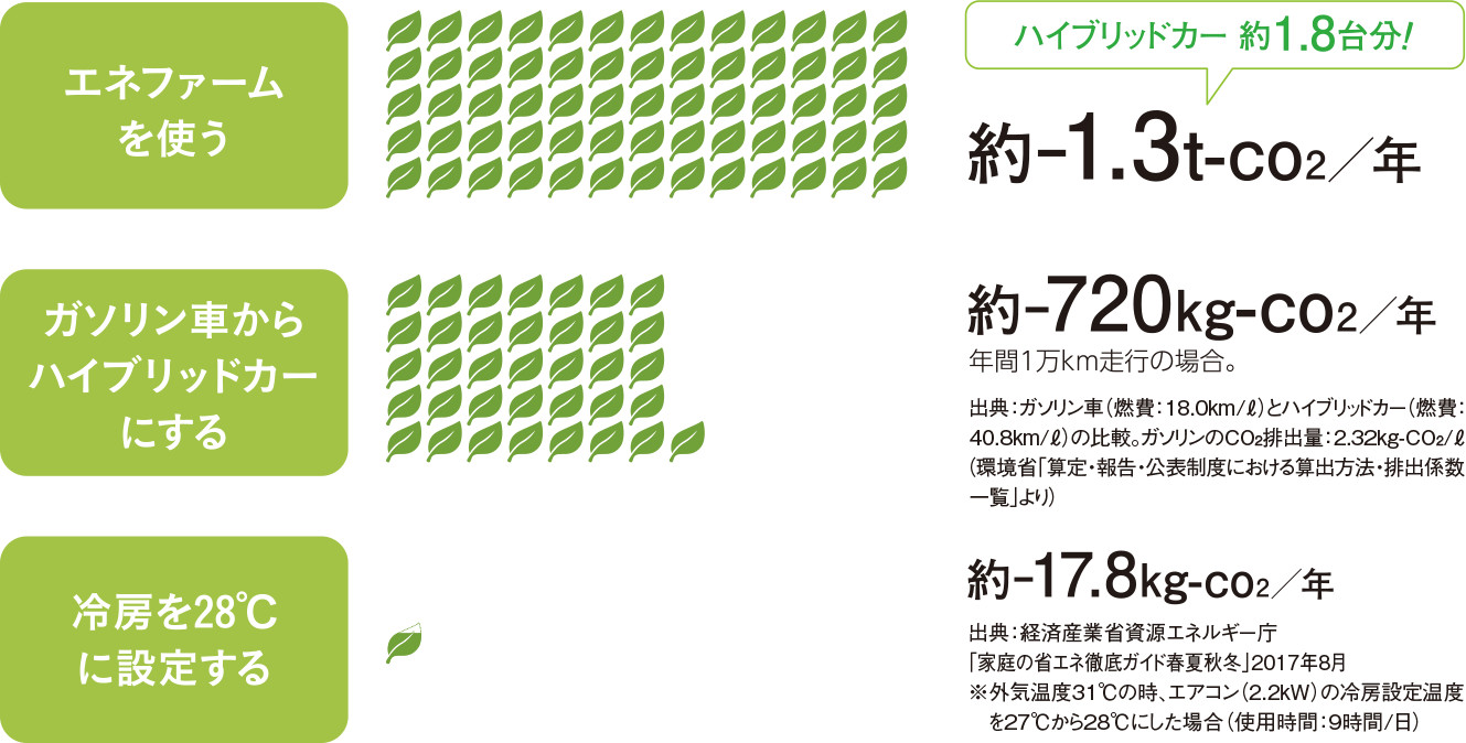 燃料電池システムの年間CO<sub>2</sub>削減量