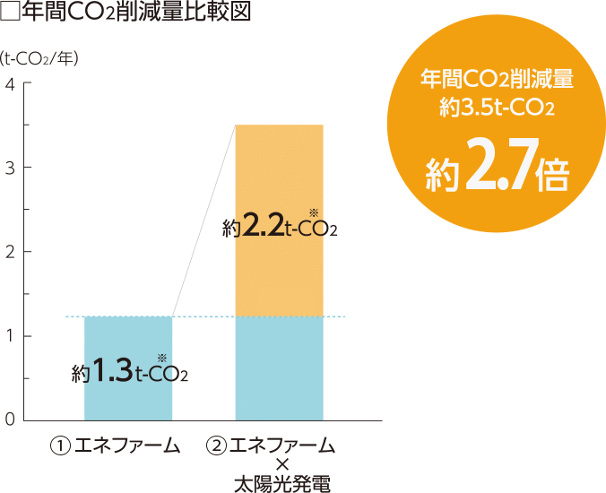 年間CO2削減量比較図