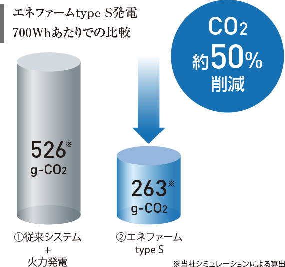 エネファーム発電700Whあたりでの比較