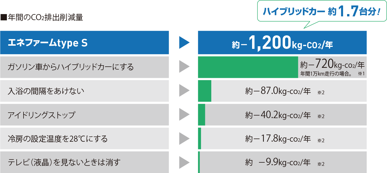 年間のCO2排出削減量