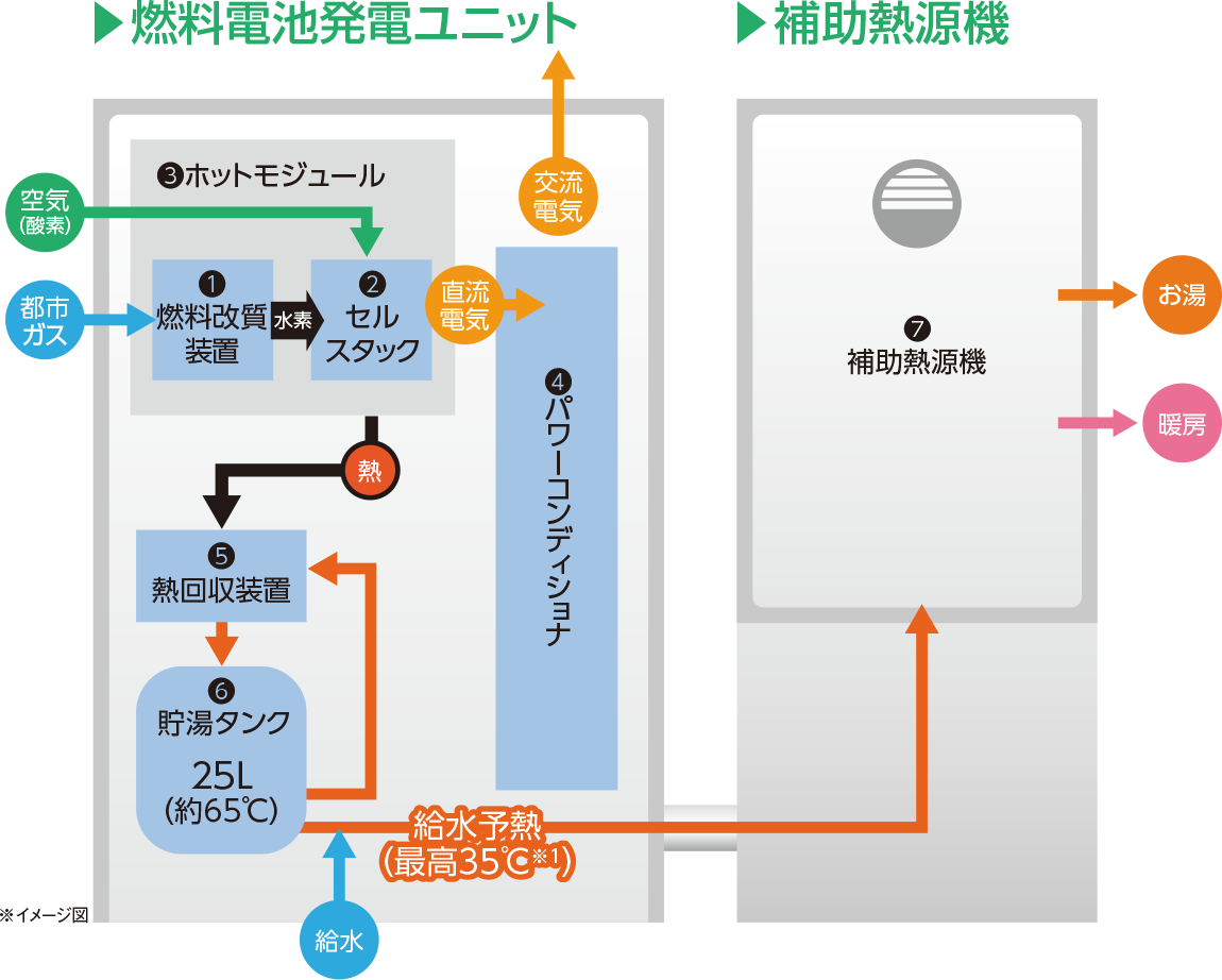 燃料電池発電ユニット | 補助熱源機