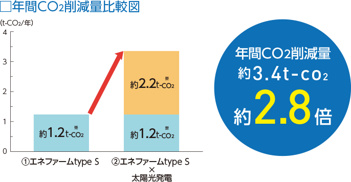 年間CO2削減量比較図