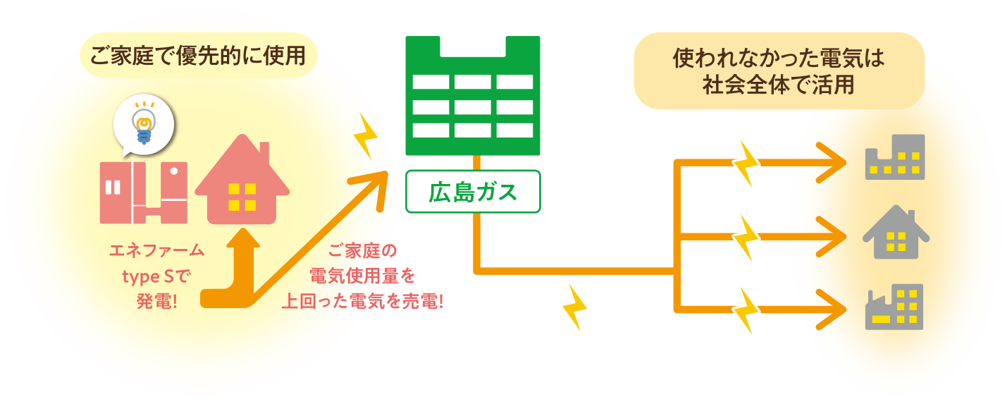 余剰電力買取イメージ